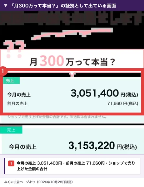 みくの広告ページで「月300万って本当？」の証拠として出ている画面。今月の売上3,051,400円、前月の売上71,660円、ショップで売り上げた金額の合計と書かれている