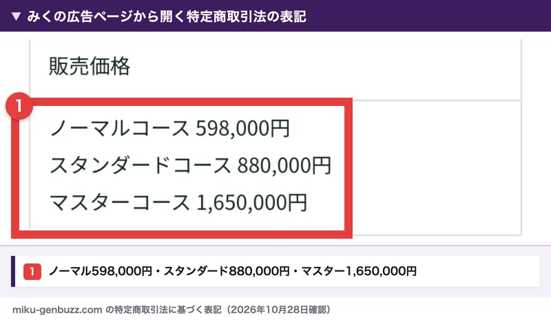 みくの広告ページから開く特定商取引法に基づく表記の販売価格。ノーマルコース598,000円、スタンダードコース880,000円、マスターコース1,650,000円