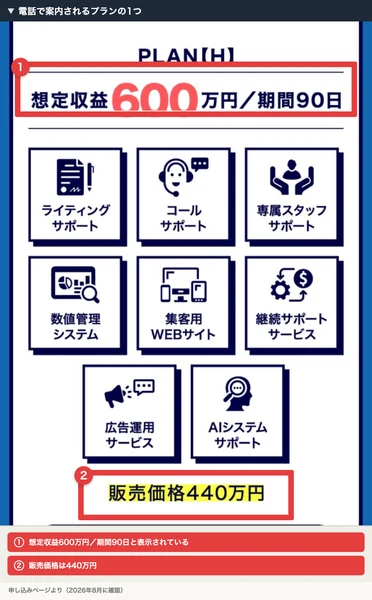 申し込みページの画面。PLAN【H】想定収益600万円/期間90日という表示と、8つのサポート項目、販売価格440万円という記載がある