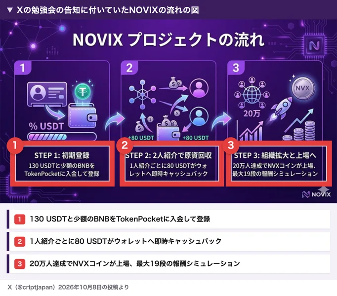 Xの勉強会の告知の図。130USDTとBNBを入れて登録、紹介1人ごとに80USDTが戻る、20万人でNVXが上場して19段の報酬、の3段階に番号を付けた