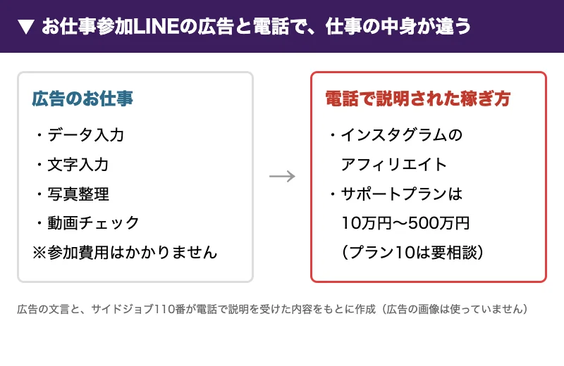 お仕事参加LINEの広告のお仕事はデータ入力・文字入力・写真整理・動画チェックで参加費用はかからないとあるが、電話で説明された稼ぎ方はインスタグラムのアフィリエイトで、サポートプランは10万円から500万円、プラン10は要相談という図