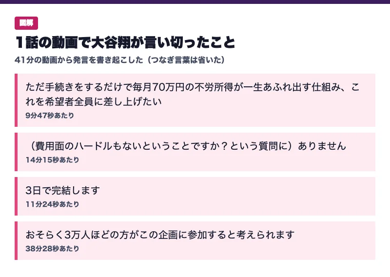 大谷翔のLIFEの1話の動画の発言を書き起こした図解。ただ手続きをするだけで毎月70万円の不労所得が一生あふれ出す仕組みを希望者全員に、費用面のハードルはありません、3日で完結します、おそらく3万人ほどが参加と並んでいる