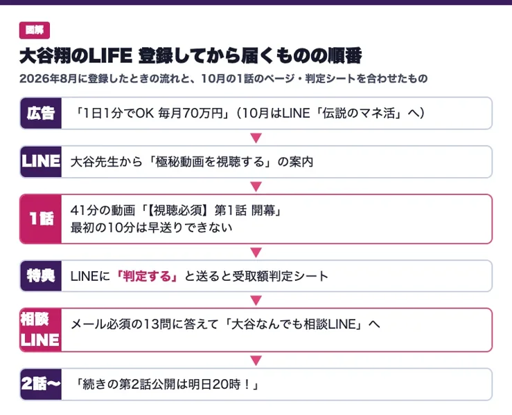 大谷翔のLIFEに登録してから届くものの順番の図解。広告、大谷先生からの極秘動画の案内、41分の1話の動画、判定するという言葉を送ると受取額判定シート、メール必須の13問に答えて大谷なんでも相談LINE、第2話は明日20時と続く