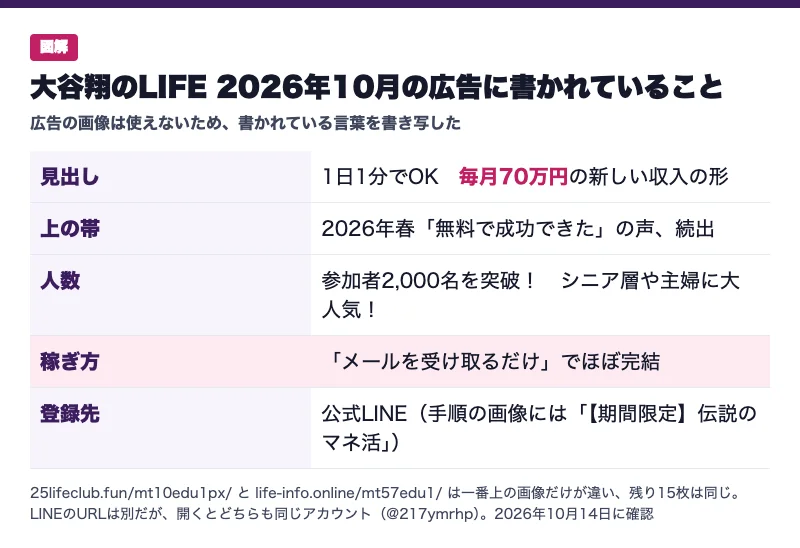 大谷翔のLIFEの広告に書かれている言葉を書き写した図解