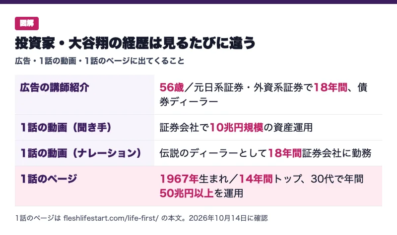 投資家・大谷翔の経歴が見るたびに違う図解。広告の講師紹介は56歳で元日系証券・外資系証券で18年間、1話の動画の聞き手は10兆円規模の資産運用、1話の動画のナレーションは18年間、1話のページは1967年生まれで14年間、30代で年間50兆円以上を運用