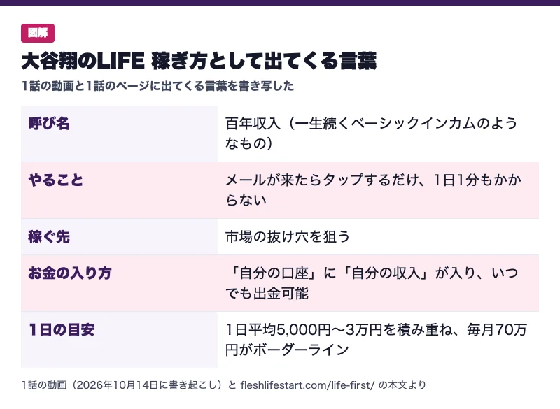大谷翔のLIFEの稼ぎ方として1話の動画とページに出てくる言葉の図解。百年収入、メールが来たらタップするだけで1日1分もかからない、市場の抜け穴を狙う、自分の口座に自分の収入が入る、1日平均5,000円から3万円で毎月70万円がボーダーライン