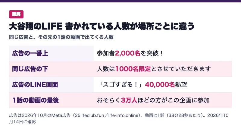 大谷翔のLIFEで書かれている人数が場所ごとに違う図解。広告の一番上は参加者2,000名を突破、同じ広告の下は1000名限定、広告のLINE画面は40,000名熱望、1話の動画の最後はおそらく3万人ほどが参加