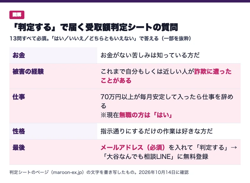 大谷翔のLIFEの受取額判定シートの質問を書き写した図解。お金がない苦しみは知っている方だ、これまで自分もしくは近しい人が詐欺に遭ったことがある、70万円以上入ったら仕事を辞める、無職の方ははいを選択、最後にメールアドレス必須で大谷なんでも相談LINEに登録と並んでいる