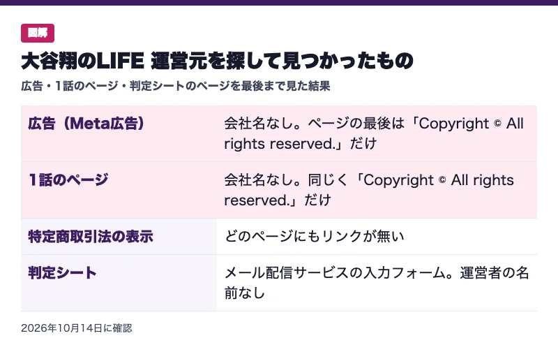 大谷翔のLIFEの運営元を探して見つかったものの図解。Meta広告も1話のページも会社名なしでCopyright All rights reservedだけ、特定商取引法の表示はどのページにもリンクが無い、判定シートはメール配信サービスの入力フォームで運営者の名前なし
