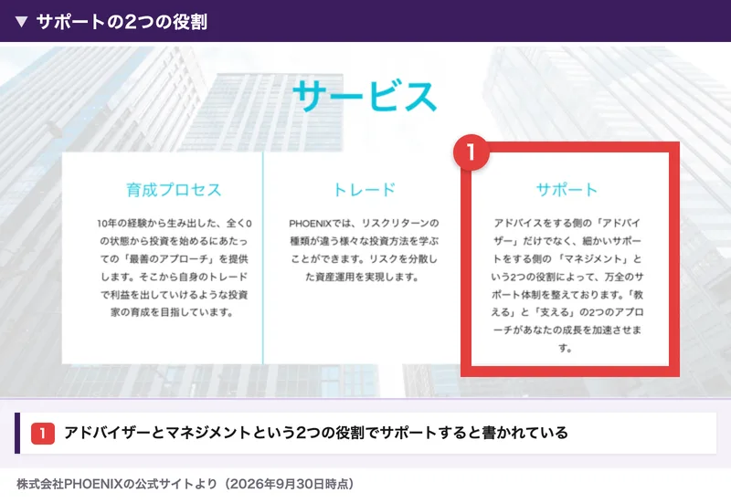 株式会社PHOENIXのサービスの欄。サポートの項目に、アドバイスをする側のアドバイザーだけでなく、細かいサポートをする側のマネジメントという2つの役割によって万全のサポート体制を整えております、と書かれている