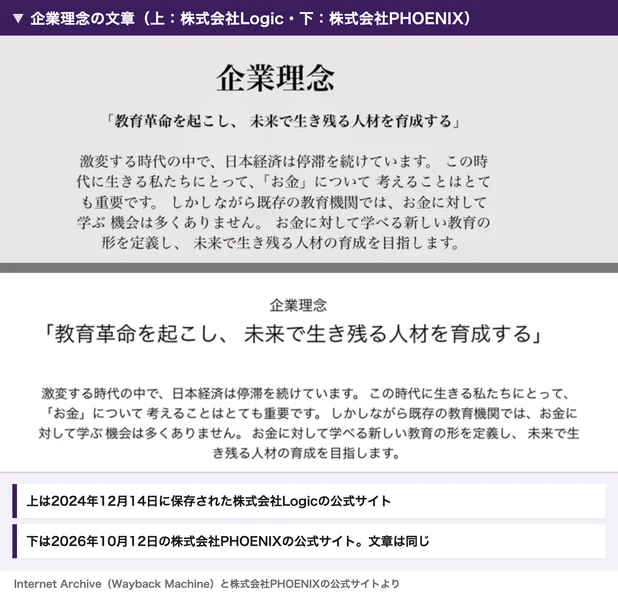 企業理念の文章を上下に並べた画像。上は2024年12月14日に保存された株式会社Logicの公式サイト、下は2026年10月12日の株式会社PHOENIXの公式サイトで、どちらも教育革命を起こし未来で生き残る人材を育成する、激変する時代の中で日本経済は停滞を続けていますという同じ文章が並んでいる