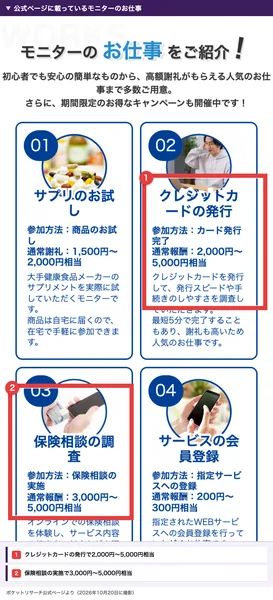 公式ページのモニターのお仕事の紹介に、サプリのお試し1,500円〜2,000円相当、クレジットカードの発行2,000円〜5,000円相当、保険相談の調査3,000円〜5,000円相当などが並んでいる