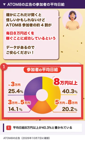 ATOM8の広告の参加者の平均日給の円グラフ。ATOM8参加者の約4割が毎日8万円近くを稼ぐことに成功しているというデータがあるので安心、8万円以上40.3%、5万〜8万円20.2%、3万〜5万円14.1%、3万円以下25.4%