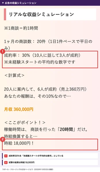 ラポール・クロージングの広告の収益シミュレーション。1ヶ月の商談数20件、成約率30%(10人に話して3人が成約)、未経験スタートの平均的な数字です、月収360,000円、時給18,000円と書かれている