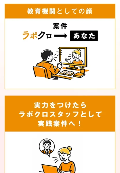 ラポール・クロージングの広告で、教育機関としての顔としてラポクロからあなたへ仕事が流れる図、その下に実力をつけたらラポクロスタッフとして実践の仕事へ進むと書かれている