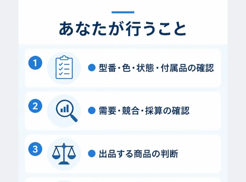 SAYATORU式物販の広告の、あなたが行うことという見出しの画面。型番・色・状態・付属品の確認、需要・競合・採算の確認、出品する商品の判断が番号付きで並んでいる