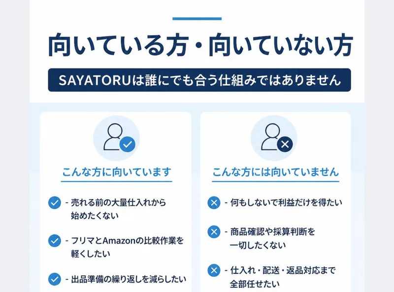 SAYATORU式物販の広告の、向いている方・向いていない方という見出しの画面。SAYATORUは誰にでも合う仕組みではありませんと書かれている