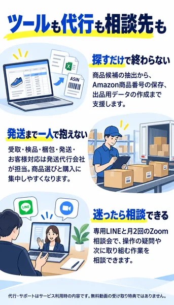 サヤトル式物販の新しい広告。ツールも代行も相談先もという見出しの下に3つの枠が並び、受取から発送とお客様対応は発送代行会社が担当し、専用LINEと月2回のZoom相談会があると書かれている