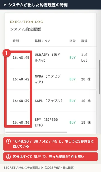 SECRET AIのシステム約定履歴の画面。16時48分45秒にUSD/JPY 1.0Lot、16時48分42秒にNVDA 20株、16時48分39秒にAAPL 10株、16時48分36秒にSPY 15株と並び、区分はすべてBUYと表示されている。時刻の列に赤枠が付き、3秒おきに並んでいることと売った記録が1件も無いことが注釈されている