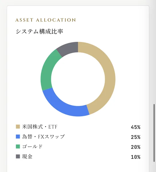 SECRET AIのシステム画面のASSET ALLOCATION、システム構成比率という円グラフ。米国株式・ETFが45パーセント、為替・FXスワップが25パーセント、ゴールドが20パーセント、現金が10パーセントと表示されている