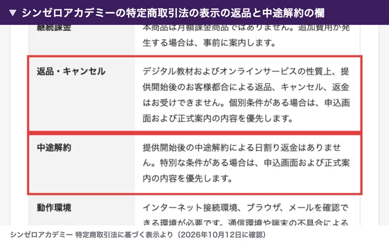 シンゼロアカデミーの特定商取引法の表示の返品・キャンセルと中途解約の欄。提供開始後のお客様都合による返品、キャンセル、返金はお受けできません、提供開始後の中途解約による日割り返金はありませんの2つの欄に赤い枠