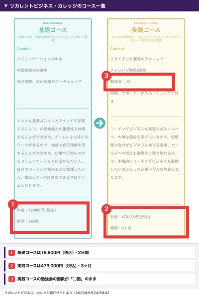リカレント・ビジネス・カレッジの紹介ページのコース一覧。基礎コースは料金19,800円税込・期間2日間、実践コースは料金473,000円税込・期間3ヶ月と書かれ、実践コースの内容欄にクライアント獲得のテクニック、チャレンジ期間5週間、同期とサポーターが入るコミュニティ付きと並んでいる