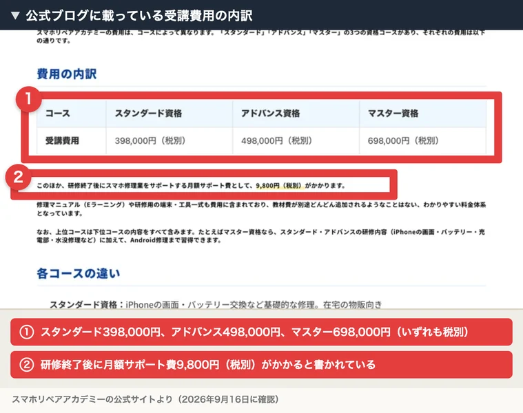スマホリペアアカデミーの公式ブログに赤枠と注釈を付けたもの。受講費用はスタンダード資格398,000円、アドバンス資格498,000円、マスター資格698,000円といずれも税別で、別に月額サポート費9,800円がかかると書かれている
