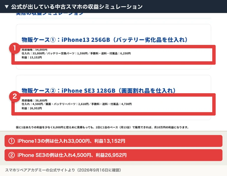 スマホリペアアカデミーの公式ブログに赤枠と注釈を付けたもの。物販ケース①はiPhone13を仕入れ33,000円で買って利益13,152円、物販ケース②はiPhone SE3を仕入れ4,500円で買って利益26,952円と計算されている