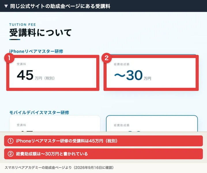 スマホリペアアカデミーの助成金ページに赤枠と注釈を付けたもの。iPhoneリペアマスター研修の受講料は45万円(税別)、経費助成額は〜30万円と並んでいる