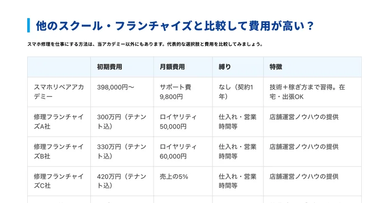 スマホリペアアカデミーの公式ブログ。他のスクール・フランチャイズと比較して費用が高いかという見出しの表で、修理フランチャイズA社は初期費用300万円でロイヤリティ50,000円などと並べられている