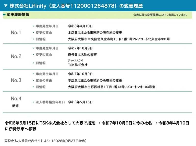 国税庁の法人番号公表サイトにある株式会社Lifinityの変更履歴。令和6年5月15日に大阪で指定、令和7年10月9日に商号をTSK株式会社から変更、令和8年4月10日に神奈川県伊勢原市へ移転と並んでいる