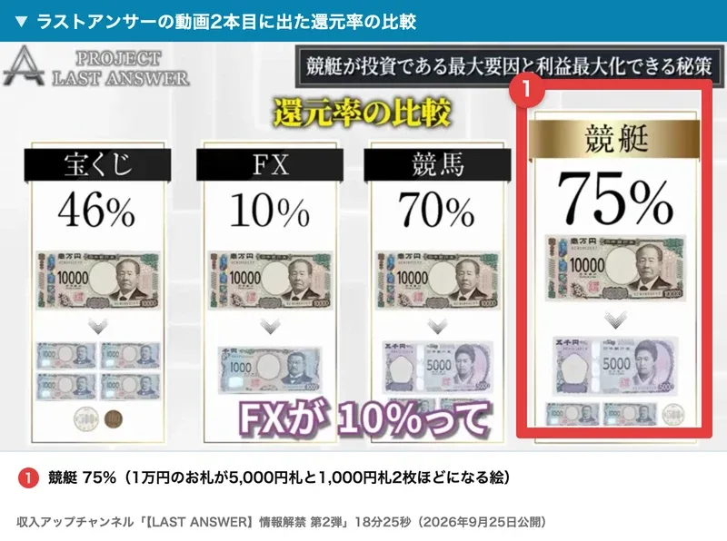 PROJECT LAST ANSWERの第2弾の動画の場面。還元率の比較として、宝くじ46%、FX10%、競馬70%、競艇75%と並び、競艇の欄が赤枠で囲まれている