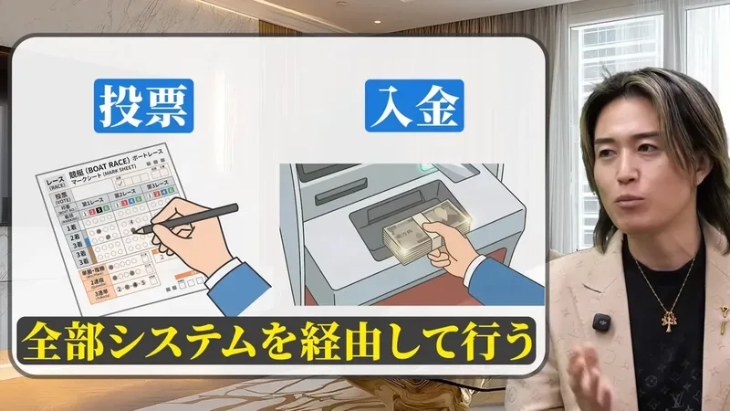 PROJECT LAST ANSWERの動画の場面。投票と入金と書かれた札の下に、競艇のマークシートに記入する手のイラストと、全部システムを経由して行うという字幕が出ている