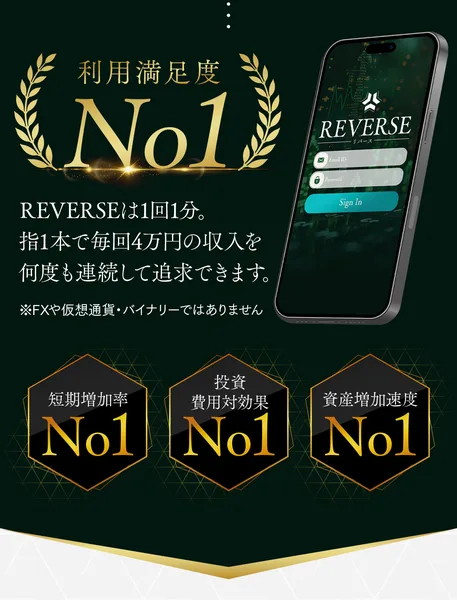 REVERSEの広告の一部。利用満足度No1、REVERSEは1回1分、指1本で毎回4万円の収入を何度も連続して追求できます、FXや仮想通貨・バイナリーではありませんと書かれ、短期増加率・投資費用対効果・資産増加速度のNo1バッジが3つ並んでいる