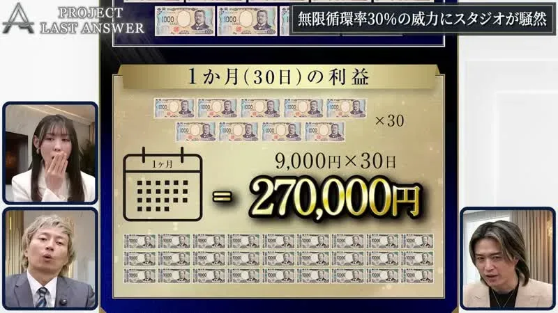 PROJECT LAST ANSWERの動画の場面。1か月(30日)の利益、9,000円×30日=270,000円と表示され、出演者が並んでいる