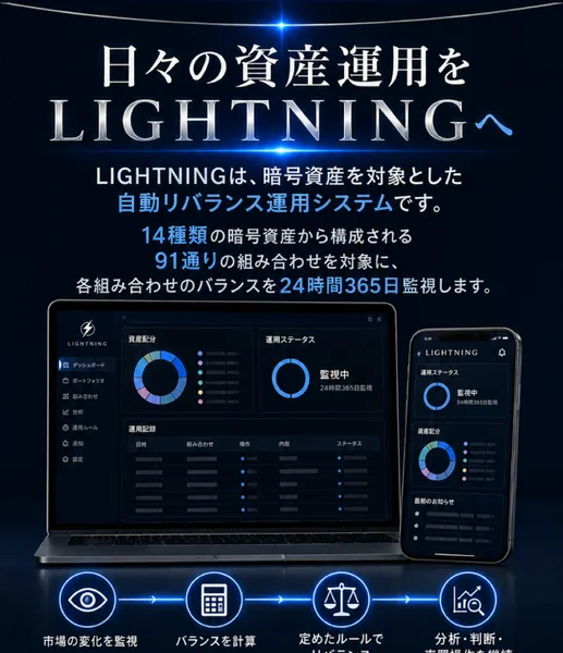 LIGHTNINGのインスタ広告。暗号資産を対象とした自動リバランス運用システムで、14種類の暗号資産から構成される91通りの組み合わせを24時間365日監視すると書かれている