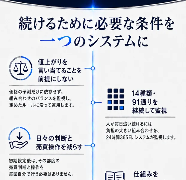 LIGHTNINGのインスタ広告。値上がりを言い当てることを前提にしない、14種類91通りを継続して監視、日々の判断と売買操作を減らすと書かれている