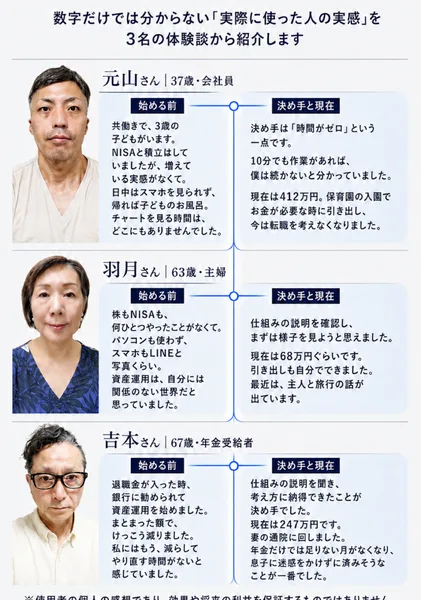 LIGHTNINGのインスタ広告の体験談。元山さん37歳会社員は現在412万円、羽月さん63歳主婦は現在68万円ぐらい、吉本さん67歳年金受給者は現在247万円と書かれている