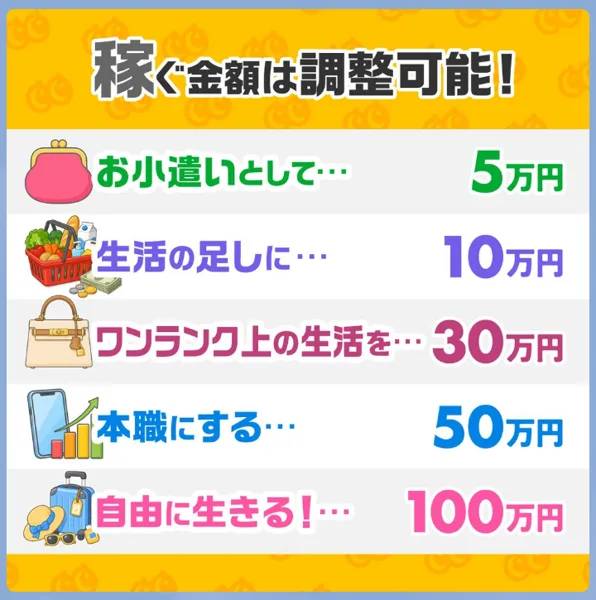 2つ目のLINEに届いた画像。稼ぐ金額は調整可能、お小遣いとして5万円、生活の足しに10万円、ワンランク上の生活を30万円、本職にする50万円、自由に生きる100万円と並んでいる