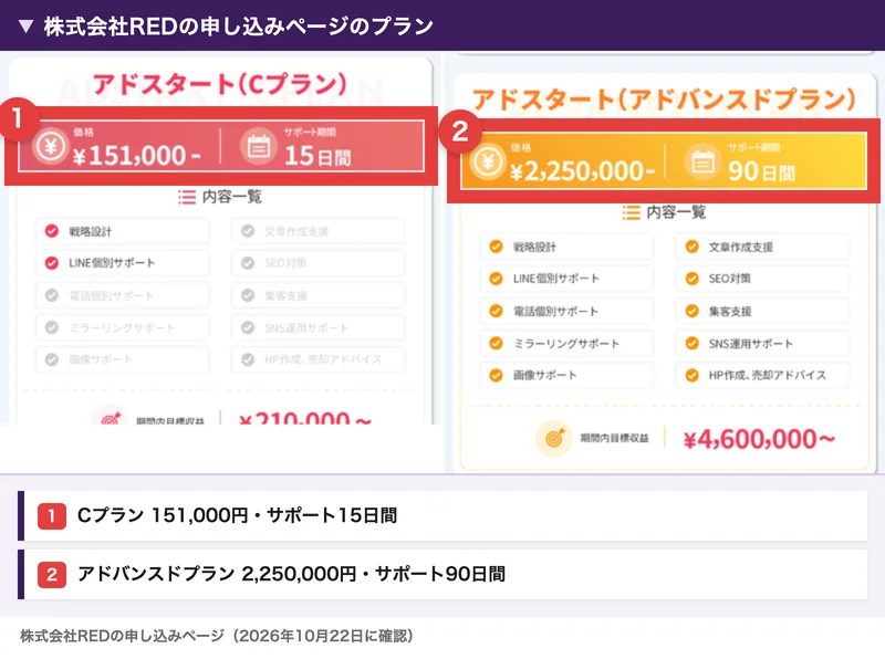 株式会社REDの申し込みページのプラン一覧。Cプランは151,000円でサポート15日間、アドバンスドプランは2,250,000円でサポート90日間と表示され、それぞれの価格が赤枠で囲まれている