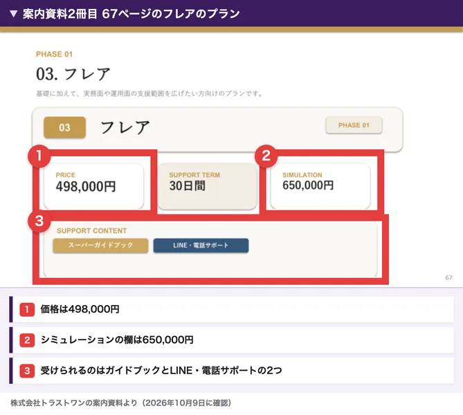 案内資料2冊目の67ページのフレアのプラン。価格498,000円、サポート期間30日間、シミュレーション650,000円、サポート内容はスーパーガイドブックとLINE・電話サポート