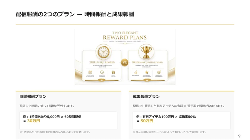 案内資料1冊目の9ページ。配信報酬の2つのプランとして、時間報酬プランは1時間あたり5,000円×60時間配信で30万円、成果報酬プランは有料アイテム100万円×還元率50%で50万円、還元率は配信者のレベルによって10%〜70%で変動すると書かれている