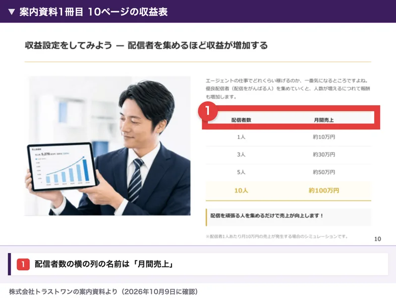 案内資料1冊目の10ページの収益表。配信者数の横の列は月間売上で、1人で約10万円、10人で約100万円、注記に配信者1人あたり月10万円の売上が発生する場合のシミュレーションと書かれている