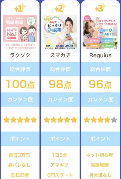 在宅WORKのおすすめランキングの上位3つ。ラクソク・スマカチ・Regulusが並び、1位のポイントに毎日3万円・身バレなし・即日即金、2位に1日5分・アマギフ・0円スタートと書かれている