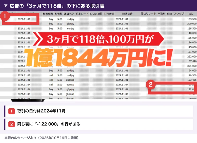 広告の3ヶ月で118倍の後ろにある取引表。日付は2024年11月で、表の中に-122 000の行がある