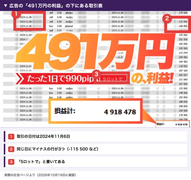 広告の491万円の利益の後ろにある取引表。日付は2024年11月6日で、-115 500などマイナスの行が3つあり、5ロットでと書かれている