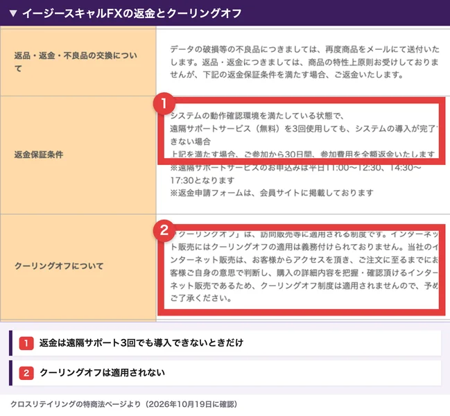 イージースキャルFXの返金保証条件とクーリングオフの欄。遠隔サポートを3回使用しても導入が完了できない場合のみ返金、クーリングオフ制度は適用されない