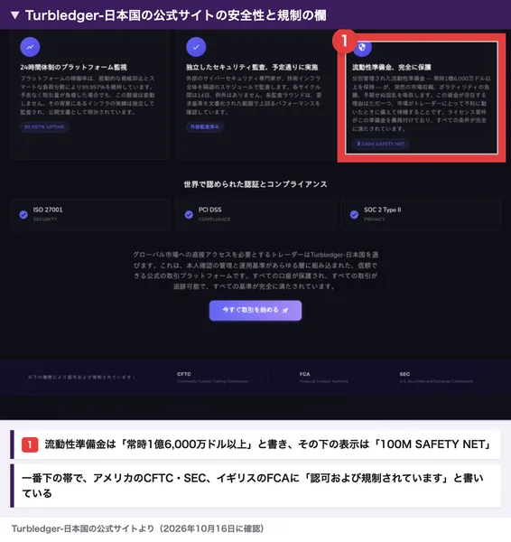 Turbledger-日本国の公式サイトの安全性と規制の欄。流動性準備金は常時1億6,000万ドル以上を保持と書かれたすぐ下の表示が100M SAFETY NETになっている部分を赤枠で囲み、一番下の帯にCFTC、FCA、SECが並んでいる