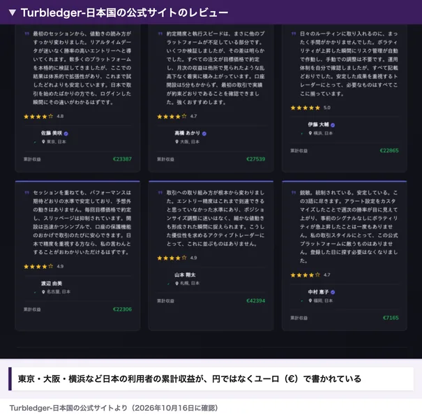 Turbledger-日本国の公式サイトのレビュー。東京、大阪、横浜、名古屋、札幌、福岡の利用者が並び、累計収益が€23387、€27539、€22865、€22306、€42394、€7165とユーロで書かれている
