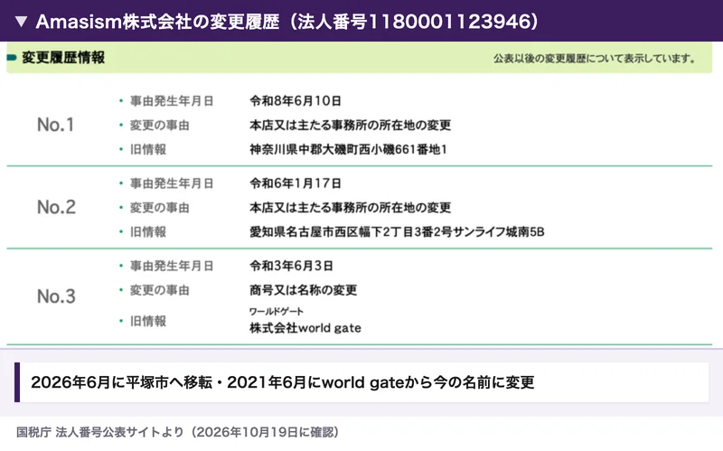 国税庁の法人番号公表サイトにあるAmasism株式会社の変更履歴。2026年6月に平塚市へ移転、2021年6月に株式会社world gateから名前を変更